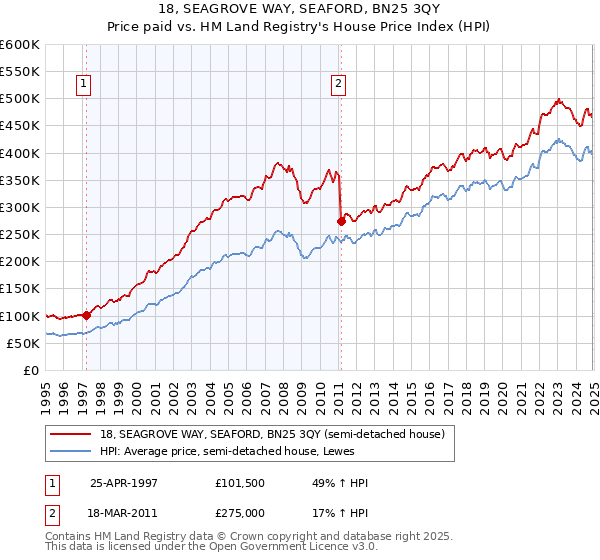 18, SEAGROVE WAY, SEAFORD, BN25 3QY: Price paid vs HM Land Registry's House Price Index