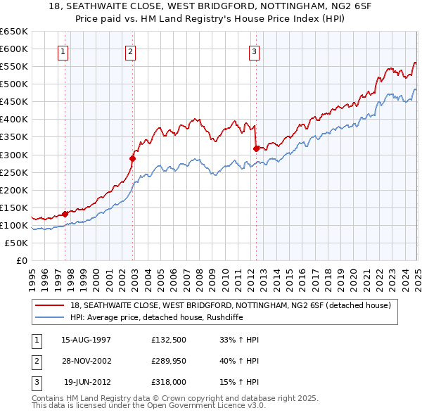 18, SEATHWAITE CLOSE, WEST BRIDGFORD, NOTTINGHAM, NG2 6SF: Price paid vs HM Land Registry's House Price Index