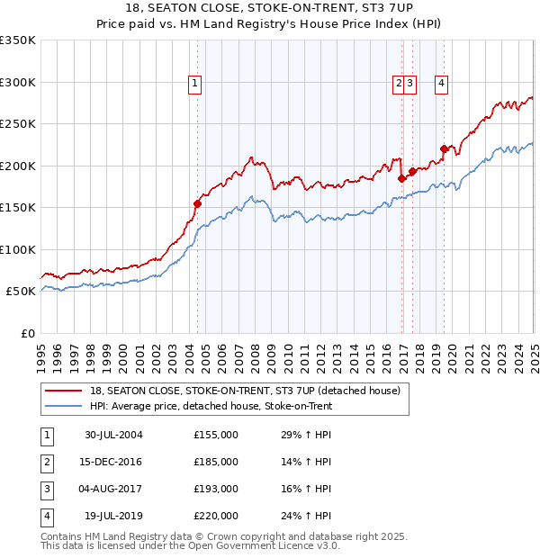 18, SEATON CLOSE, STOKE-ON-TRENT, ST3 7UP: Price paid vs HM Land Registry's House Price Index