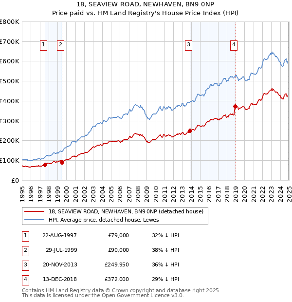 18, SEAVIEW ROAD, NEWHAVEN, BN9 0NP: Price paid vs HM Land Registry's House Price Index