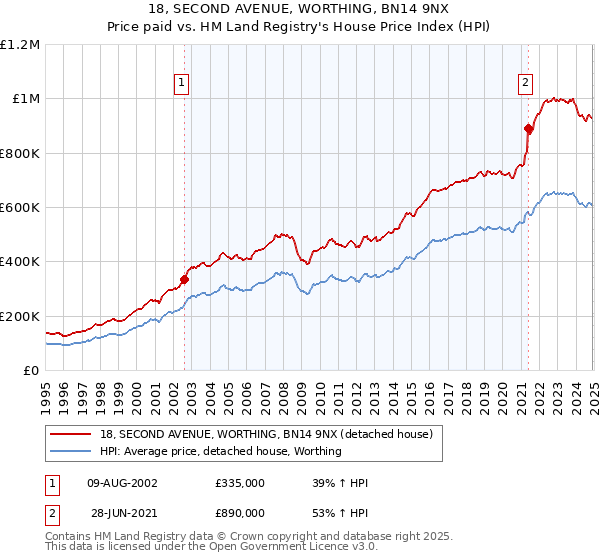 18, SECOND AVENUE, WORTHING, BN14 9NX: Price paid vs HM Land Registry's House Price Index