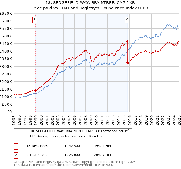 18, SEDGEFIELD WAY, BRAINTREE, CM7 1XB: Price paid vs HM Land Registry's House Price Index
