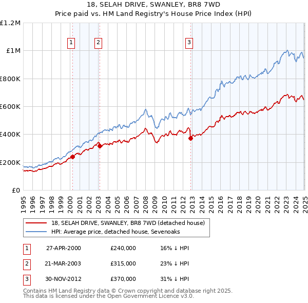 18, SELAH DRIVE, SWANLEY, BR8 7WD: Price paid vs HM Land Registry's House Price Index