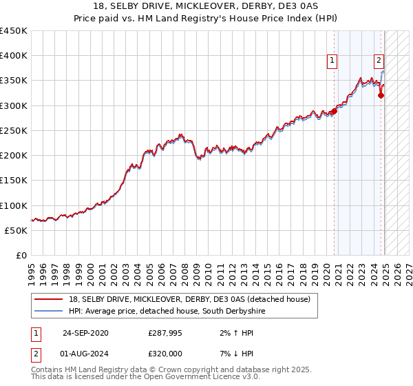 18, SELBY DRIVE, MICKLEOVER, DERBY, DE3 0AS: Price paid vs HM Land Registry's House Price Index