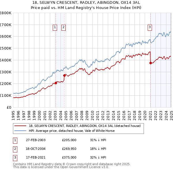 18, SELWYN CRESCENT, RADLEY, ABINGDON, OX14 3AL: Price paid vs HM Land Registry's House Price Index