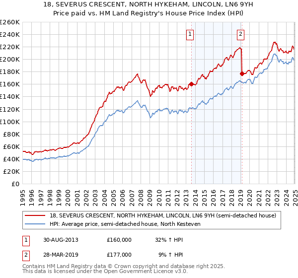 18, SEVERUS CRESCENT, NORTH HYKEHAM, LINCOLN, LN6 9YH: Price paid vs HM Land Registry's House Price Index