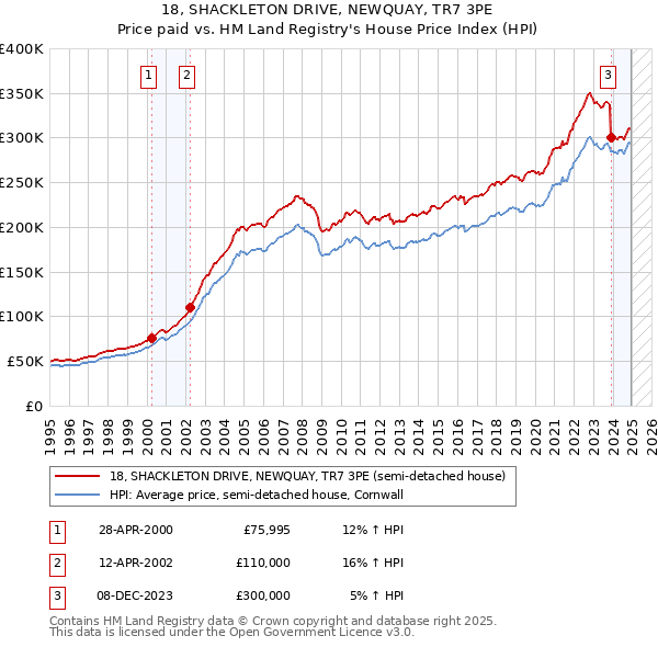 18, SHACKLETON DRIVE, NEWQUAY, TR7 3PE: Price paid vs HM Land Registry's House Price Index
