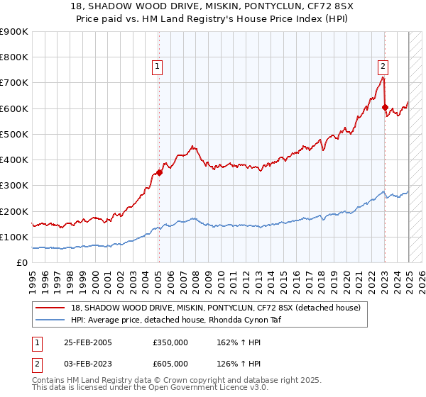 18, SHADOW WOOD DRIVE, MISKIN, PONTYCLUN, CF72 8SX: Price paid vs HM Land Registry's House Price Index