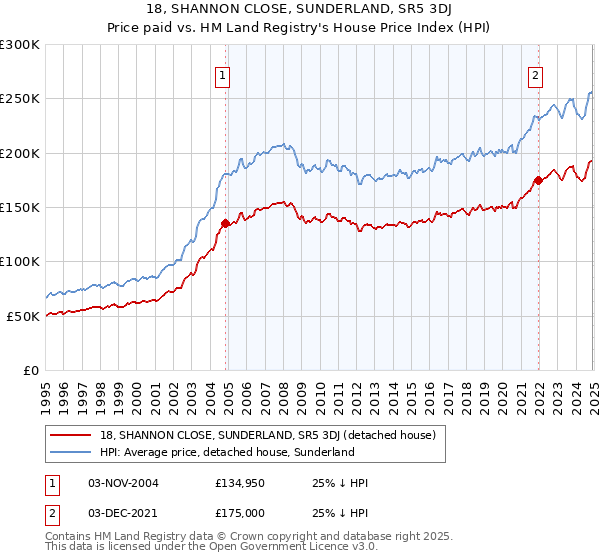 18, SHANNON CLOSE, SUNDERLAND, SR5 3DJ: Price paid vs HM Land Registry's House Price Index