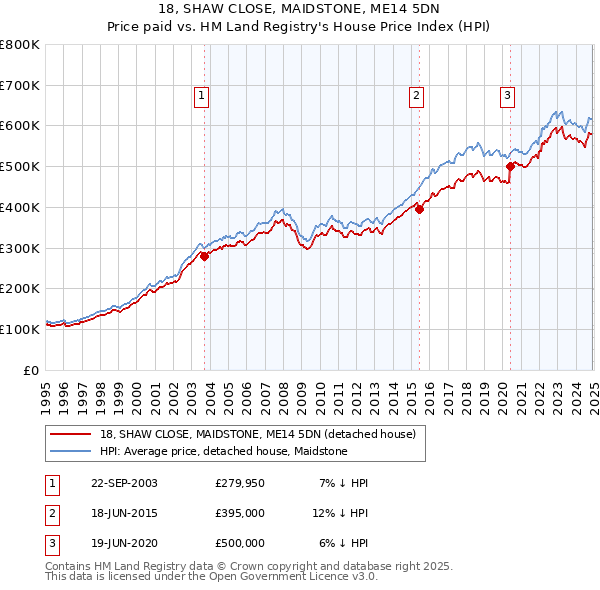 18, SHAW CLOSE, MAIDSTONE, ME14 5DN: Price paid vs HM Land Registry's House Price Index