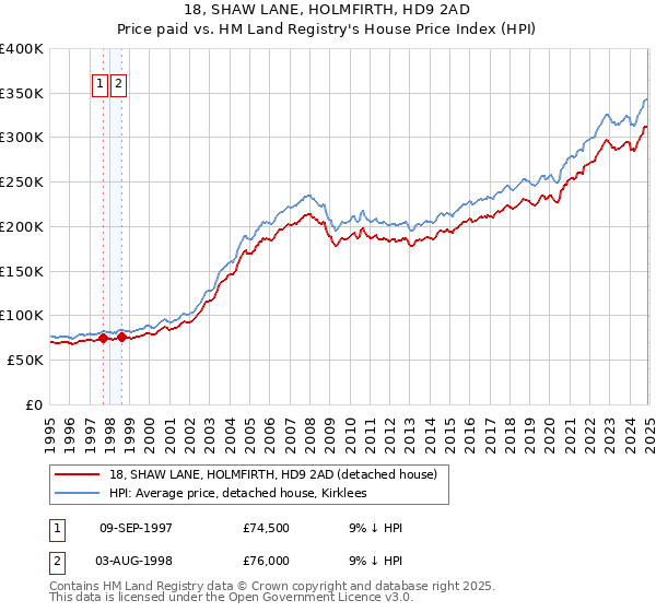 18, SHAW LANE, HOLMFIRTH, HD9 2AD: Price paid vs HM Land Registry's House Price Index