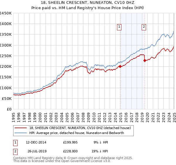 18, SHEELIN CRESCENT, NUNEATON, CV10 0HZ: Price paid vs HM Land Registry's House Price Index