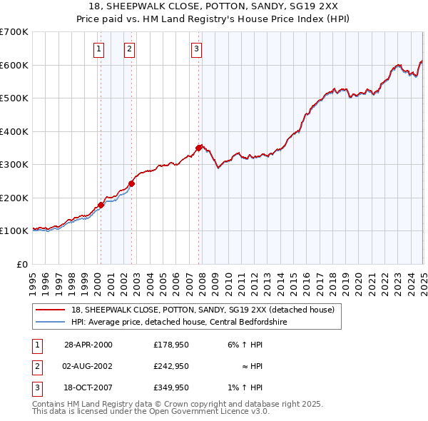 18, SHEEPWALK CLOSE, POTTON, SANDY, SG19 2XX: Price paid vs HM Land Registry's House Price Index