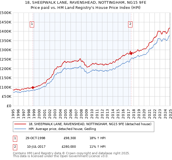 18, SHEEPWALK LANE, RAVENSHEAD, NOTTINGHAM, NG15 9FE: Price paid vs HM Land Registry's House Price Index