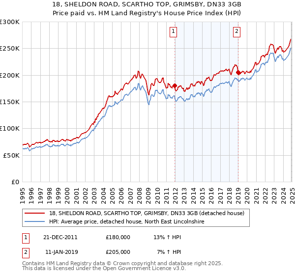 18, SHELDON ROAD, SCARTHO TOP, GRIMSBY, DN33 3GB: Price paid vs HM Land Registry's House Price Index
