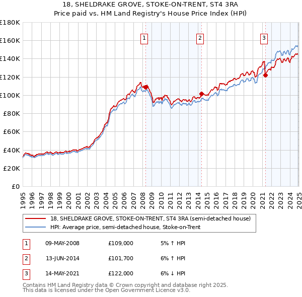 18, SHELDRAKE GROVE, STOKE-ON-TRENT, ST4 3RA: Price paid vs HM Land Registry's House Price Index