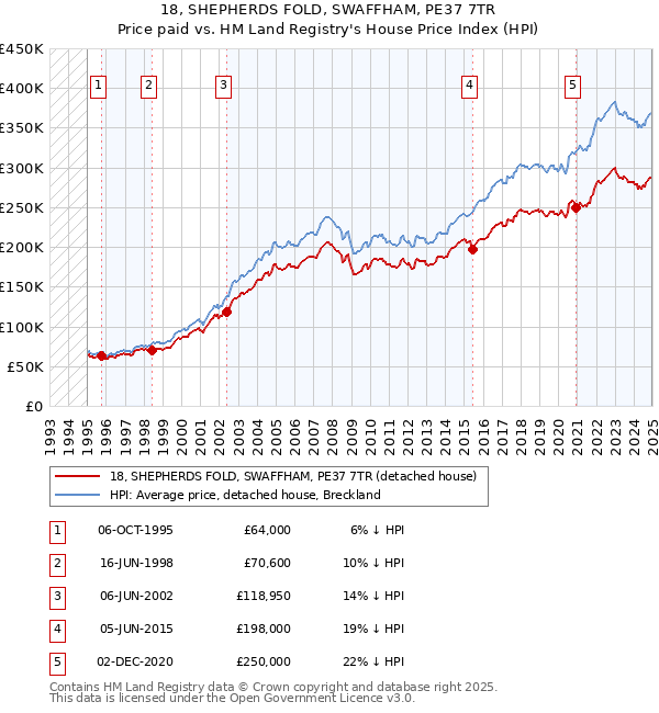 18, SHEPHERDS FOLD, SWAFFHAM, PE37 7TR: Price paid vs HM Land Registry's House Price Index