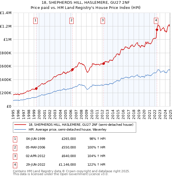 18, SHEPHERDS HILL, HASLEMERE, GU27 2NF: Price paid vs HM Land Registry's House Price Index