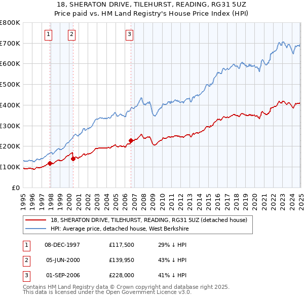 18, SHERATON DRIVE, TILEHURST, READING, RG31 5UZ: Price paid vs HM Land Registry's House Price Index
