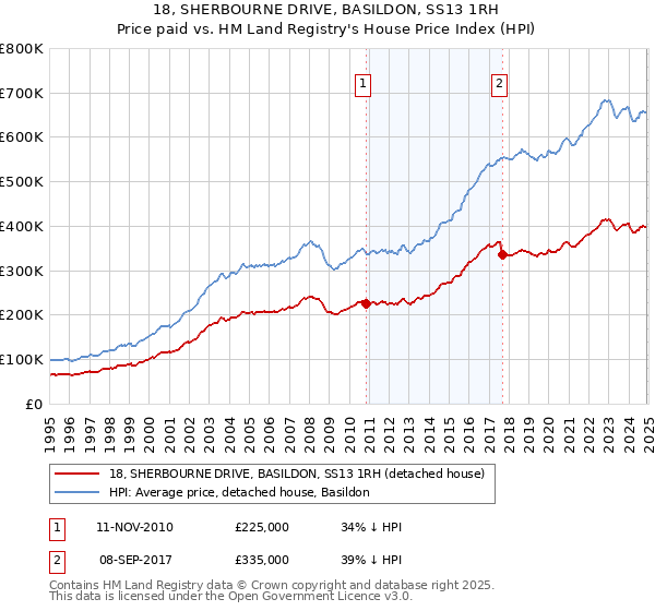 18, SHERBOURNE DRIVE, BASILDON, SS13 1RH: Price paid vs HM Land Registry's House Price Index