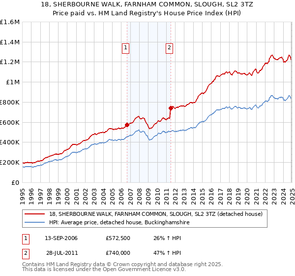 18, SHERBOURNE WALK, FARNHAM COMMON, SLOUGH, SL2 3TZ: Price paid vs HM Land Registry's House Price Index