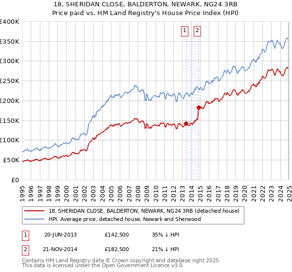 18, SHERIDAN CLOSE, BALDERTON, NEWARK, NG24 3RB: Price paid vs HM Land Registry's House Price Index