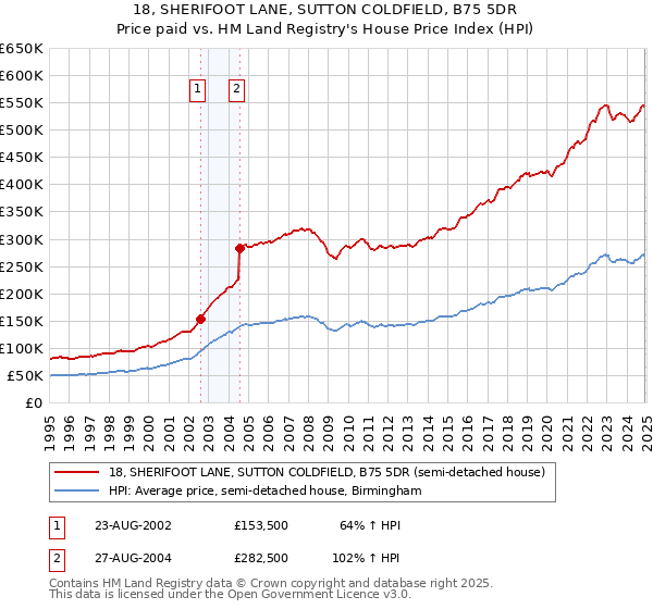 18, SHERIFOOT LANE, SUTTON COLDFIELD, B75 5DR: Price paid vs HM Land Registry's House Price Index