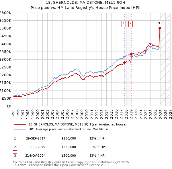 18, SHERNOLDS, MAIDSTONE, ME15 9QH: Price paid vs HM Land Registry's House Price Index