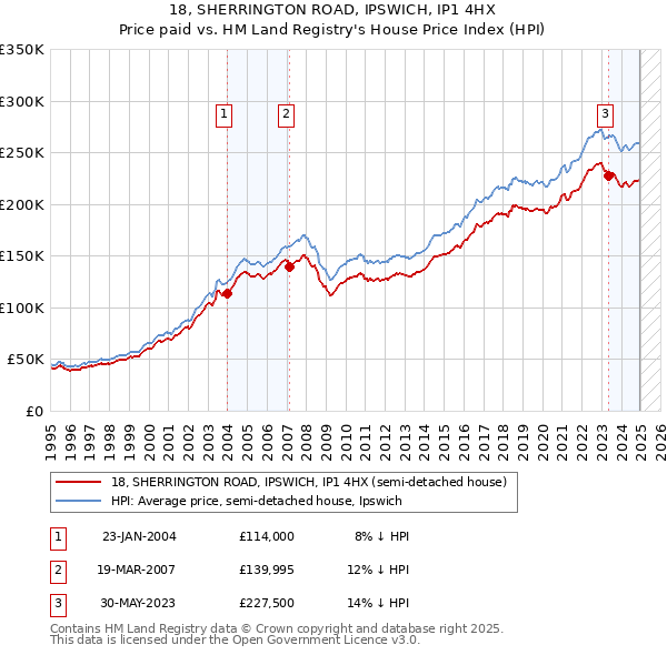 18, SHERRINGTON ROAD, IPSWICH, IP1 4HX: Price paid vs HM Land Registry's House Price Index