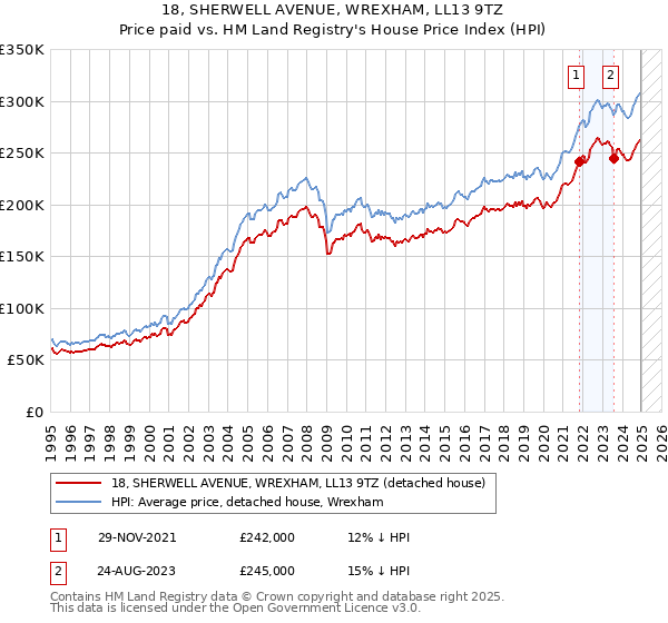 18, SHERWELL AVENUE, WREXHAM, LL13 9TZ: Price paid vs HM Land Registry's House Price Index
