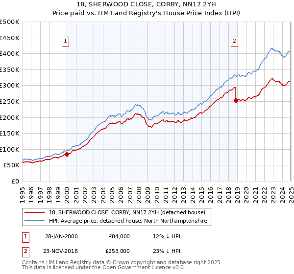18, SHERWOOD CLOSE, CORBY, NN17 2YH: Price paid vs HM Land Registry's House Price Index