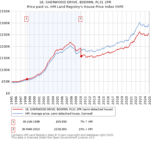 18, SHERWOOD DRIVE, BODMIN, PL31 2PR: Price paid vs HM Land Registry's House Price Index