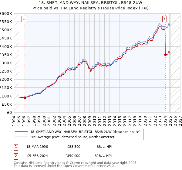 18, SHETLAND WAY, NAILSEA, BRISTOL, BS48 2UW: Price paid vs HM Land Registry's House Price Index