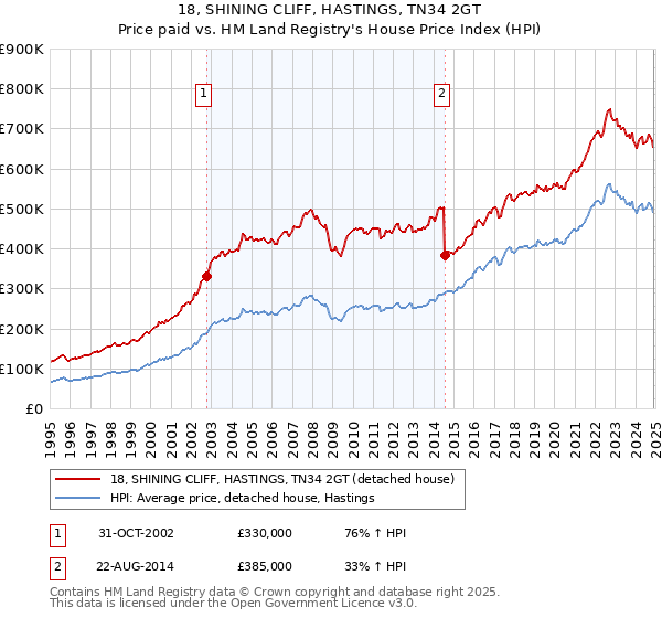 18, SHINING CLIFF, HASTINGS, TN34 2GT: Price paid vs HM Land Registry's House Price Index