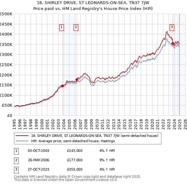 18, SHIRLEY DRIVE, ST LEONARDS-ON-SEA, TN37 7JW: Price paid vs HM Land Registry's House Price Index