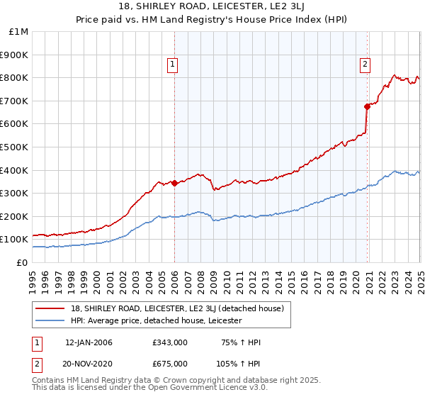 18, SHIRLEY ROAD, LEICESTER, LE2 3LJ: Price paid vs HM Land Registry's House Price Index