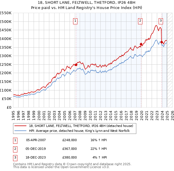 18, SHORT LANE, FELTWELL, THETFORD, IP26 4BH: Price paid vs HM Land Registry's House Price Index