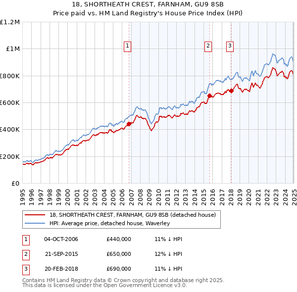 18, SHORTHEATH CREST, FARNHAM, GU9 8SB: Price paid vs HM Land Registry's House Price Index