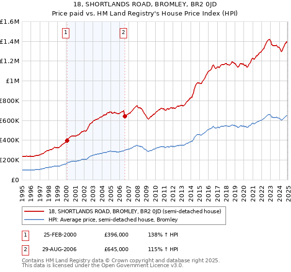 18, SHORTLANDS ROAD, BROMLEY, BR2 0JD: Price paid vs HM Land Registry's House Price Index