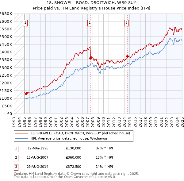 18, SHOWELL ROAD, DROITWICH, WR9 8UY: Price paid vs HM Land Registry's House Price Index