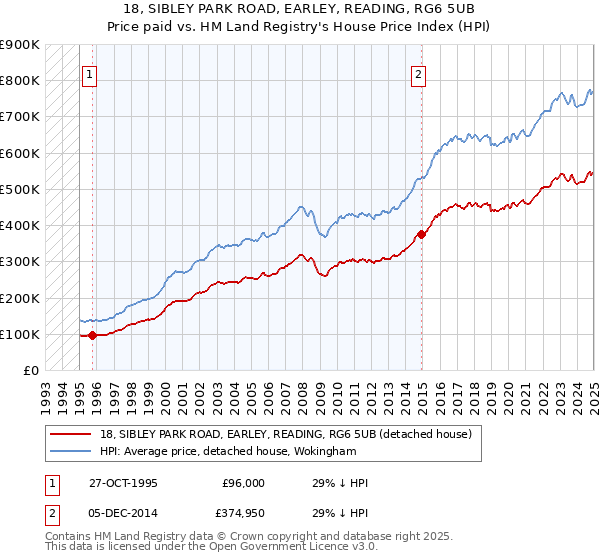18, SIBLEY PARK ROAD, EARLEY, READING, RG6 5UB: Price paid vs HM Land Registry's House Price Index