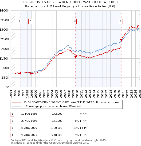 18, SILCOATES DRIVE, WRENTHORPE, WAKEFIELD, WF2 0UR: Price paid vs HM Land Registry's House Price Index