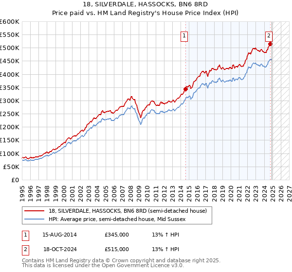18, SILVERDALE, HASSOCKS, BN6 8RD: Price paid vs HM Land Registry's House Price Index