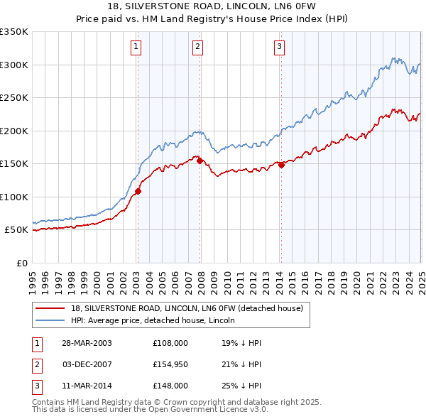 18, SILVERSTONE ROAD, LINCOLN, LN6 0FW: Price paid vs HM Land Registry's House Price Index