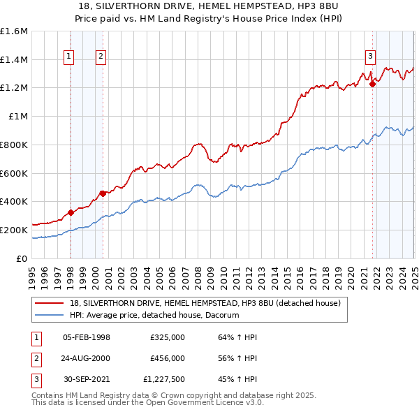 18, SILVERTHORN DRIVE, HEMEL HEMPSTEAD, HP3 8BU: Price paid vs HM Land Registry's House Price Index