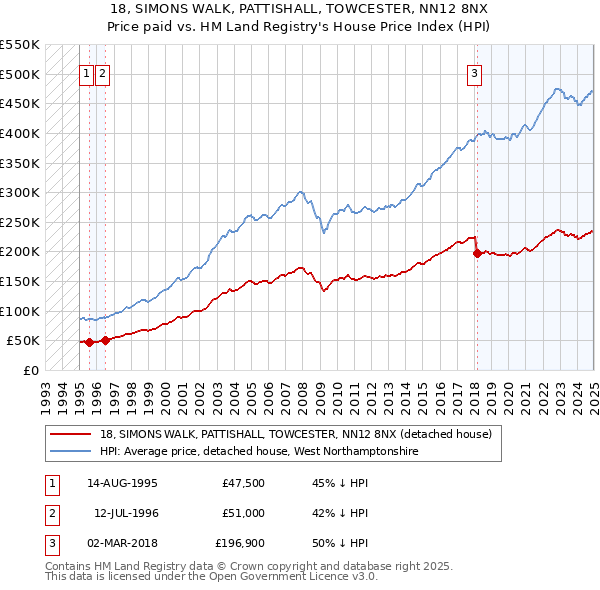18, SIMONS WALK, PATTISHALL, TOWCESTER, NN12 8NX: Price paid vs HM Land Registry's House Price Index