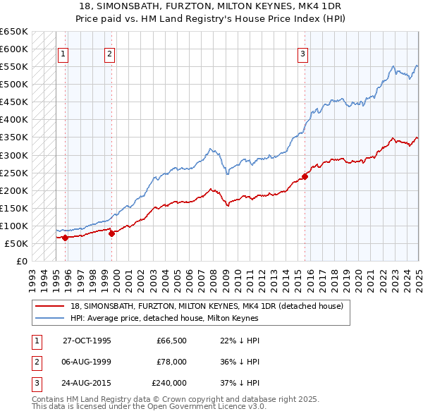 18, SIMONSBATH, FURZTON, MILTON KEYNES, MK4 1DR: Price paid vs HM Land Registry's House Price Index