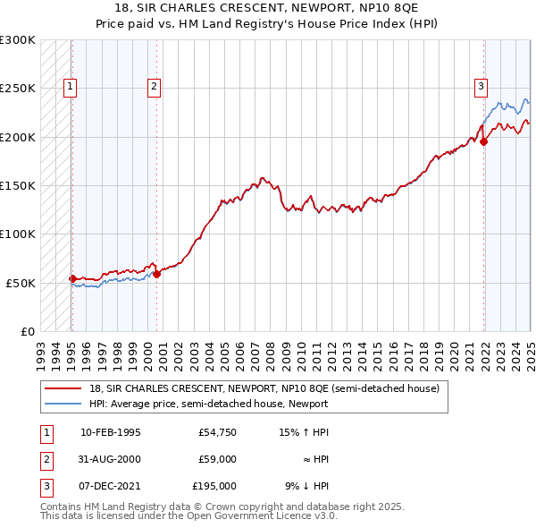 18, SIR CHARLES CRESCENT, NEWPORT, NP10 8QE: Price paid vs HM Land Registry's House Price Index