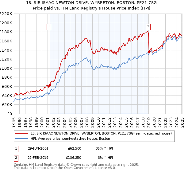 18, SIR ISAAC NEWTON DRIVE, WYBERTON, BOSTON, PE21 7SG: Price paid vs HM Land Registry's House Price Index