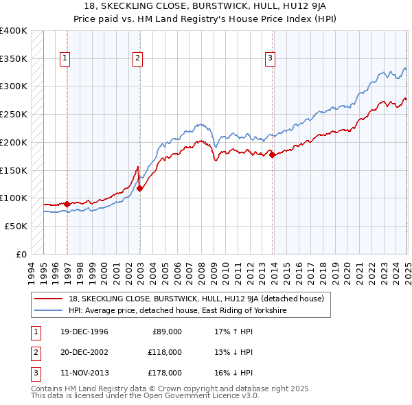 18, SKECKLING CLOSE, BURSTWICK, HULL, HU12 9JA: Price paid vs HM Land Registry's House Price Index